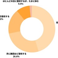 現在の不登校・行き渋りの度合い