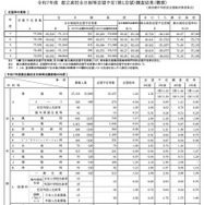 令和7年度　都立高校全日制等志望予定（第1望）調査結果