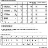 令和6年度公立中学校卒業予定者全体の志望状況