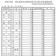 学校・学科別の志望倍率