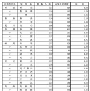 学校・学科別の志望倍率