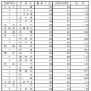 学校・学科別の志望倍率