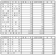 学校・学科別の志望倍率