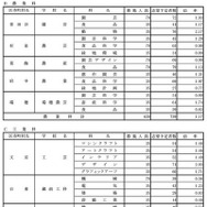 学校・学科別の志望倍率