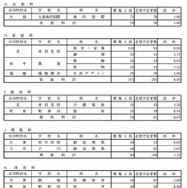 学校・学科別の志望倍率