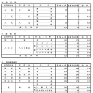 学校・学科別の志望倍率