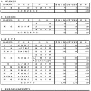 学校・学科別の志望倍率