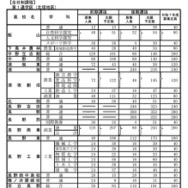 公立高等学校学科別志願予定数（全日制課程）第1通学区（北信地区）