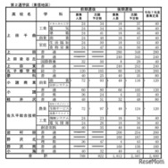 立高等学校学科別志願予定数（全日制課程）第2通学区（東信地区）