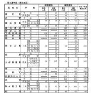 公立高等学校学科別志願予定数（全日制課程）第3通学区（南信地区）