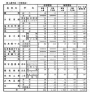 公立高等学校学科別志願予定数（全日制課程）第4通学区（中信地区）