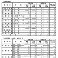 公立高等学校学科別志願予定数（定時制課程）