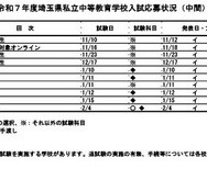 令和7年度埼玉県私立中等教育学校入試応募状況（中間）開智所沢