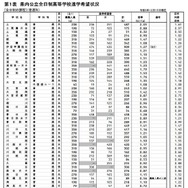 県内公立全日制高等学校進学希望状況（全日制、普通科）