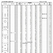 県内公立全日制高等学校進学希望状況（全日制、普通科）