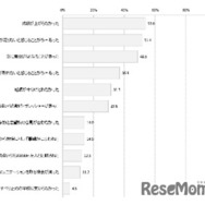 ＜受験生＞受験期に不安やストレスに感じていたこと