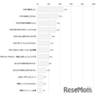 ＜受験期に不安やストレスを感じていたと答えた親＞当時の不安やストレスとしてあてはまるもの