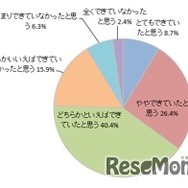 ＜親＞受験期の子供に対して 充分なサポートができていたと感じるか