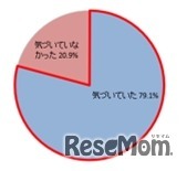 ＜受験生＞受験期における何気ないサポートに気付いていたか