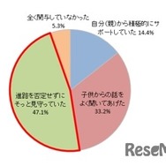 ＜親＞受験期の子供に対して充分なサポートができていたと感じるか