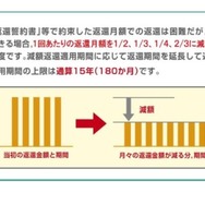 減額返還