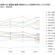 関心がある政治・経済・社会のニュースは何か