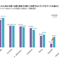 スマホでの検索時に利用するメディア