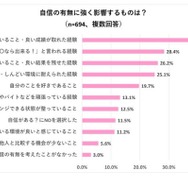 自身の有無に強く影響するものは？