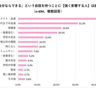 「自分ならできる」という自信をもつことに【強く影響する人】は誰？