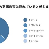 現在、日本の英語教育は遅れていると感じるか