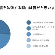 日本人が英語を勉強する理由は何だと思うか