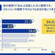 平日の帰宅後から晩ごはんを食べるまでに、子どもから「晩ごはんを待てない」と駄々をこねられることはどのくらいの頻度で起こるか