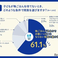 子どもが晩ごはんを待てないとき、どのような条件で間食を選ぶか