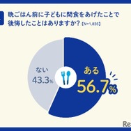 晩ごはん前に子どもに間食をあげたことで後悔したことがあるか