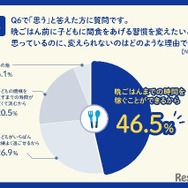 晩ごはん前に子どもに間食をあげる習慣を変えたいと思っているのに変えられない理由