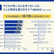 子どもが晩ごはんを待てないときに実際に与えたことがある食べ物