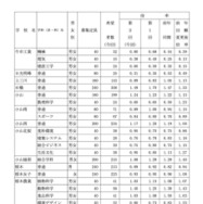 県内県立高等学校全日制への進学希望者数