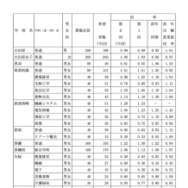 県内県立高等学校全日制への進学希望者数