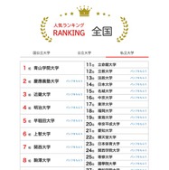 人気ランキング全国版（2024年12月31日）：私立大学