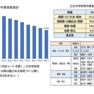 公立中学校等卒業者数の見込み