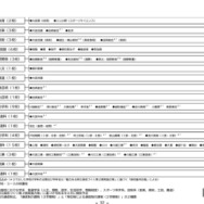 各学科、課程の設置状況