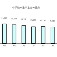 中学校卒業予定者の推移