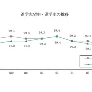 進学志望率・進学率の推移