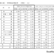 学科別志望倍率