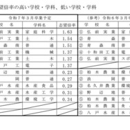 進学志望倍率の高い学校・学科、低い学校・学科