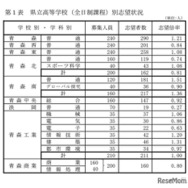 県立高等学校（全日制課程）別志望状況