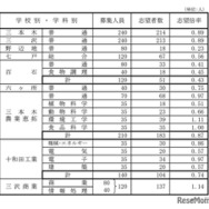 県立高等学校（全日制課程）別志望状況