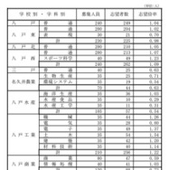 県立高等学校（全日制課程）別志望状況