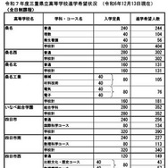 令和7年度三重県立高等学校進学希望状況 （2024年12月13日現在）