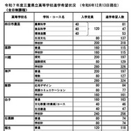 令和7年度三重県立高等学校進学希望状況 （2024年12月13日現在）